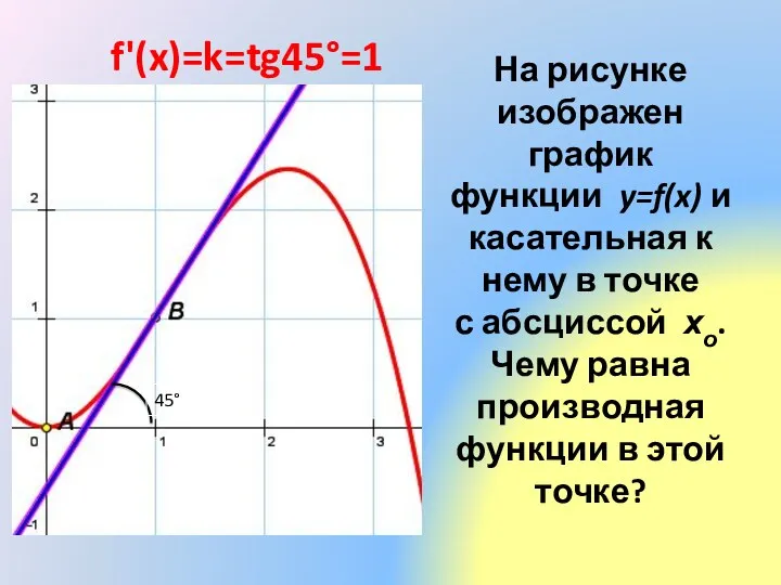 На рисунке изображен график функции y=f(x) и касательная к нему