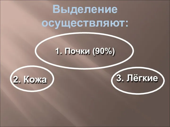 Выделение осуществляют: 1. Почки (90%) 3. Лёгкие 2. Кожа