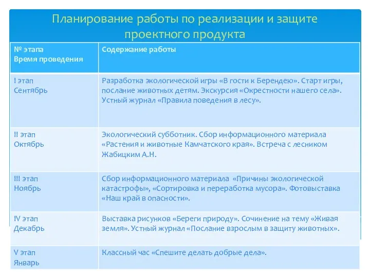 Планирование работы по реализации и защите проектного продукта