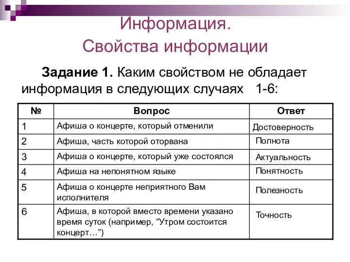 Информация. Свойства информации Задание 1. Каким свойством не обладает информация