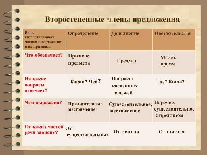 Признак предмета Какой? Чей? Прилагательное, местоимение От существительных Предмет Вопросы