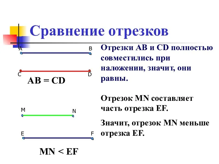 Сравнение отрезков D С Отрезки АВ и CD полностью совместились