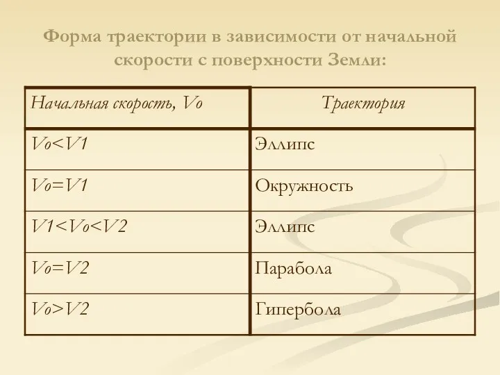 Форма траектории в зависимости от начальной скорости с поверхности Земли: