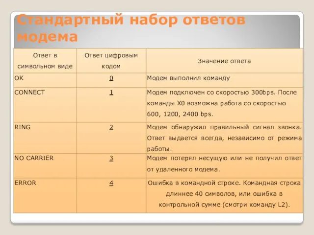 Стандартный набор ответов модема