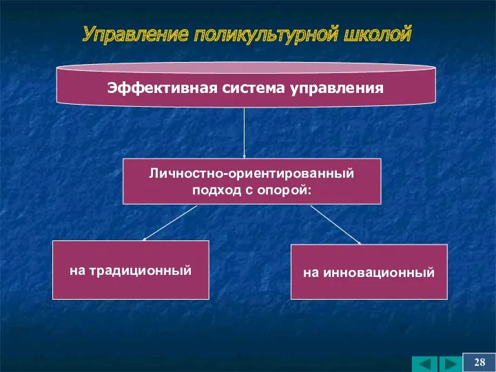 Управление поликультурной школой Эффективная система управления Личностно-ориентированный подход с опорой: на традиционный на инновационный 28