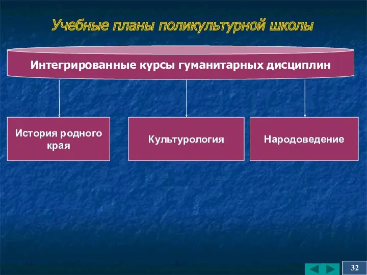 Учебные планы поликультурной школы Интегрированные курсы гуманитарных дисциплин История родного края Культурология Народоведение 32