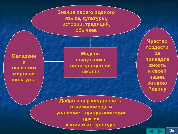 Модель выпускника поликультурной школы Овладение основами мировой культуры Знание своего родного языка, культуры,