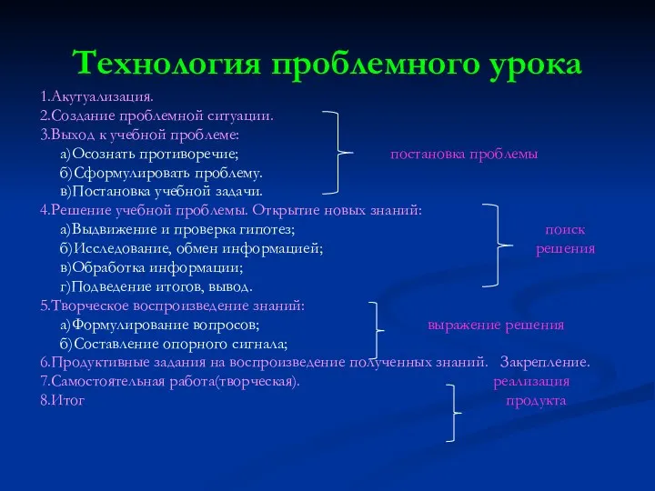 Технология проблемного урока 1.Акутуализация. 2.Создание проблемной ситуации. 3.Выход к учебной