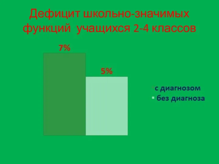 Дефицит школьно-значимых функций учащихся 2-4 классов