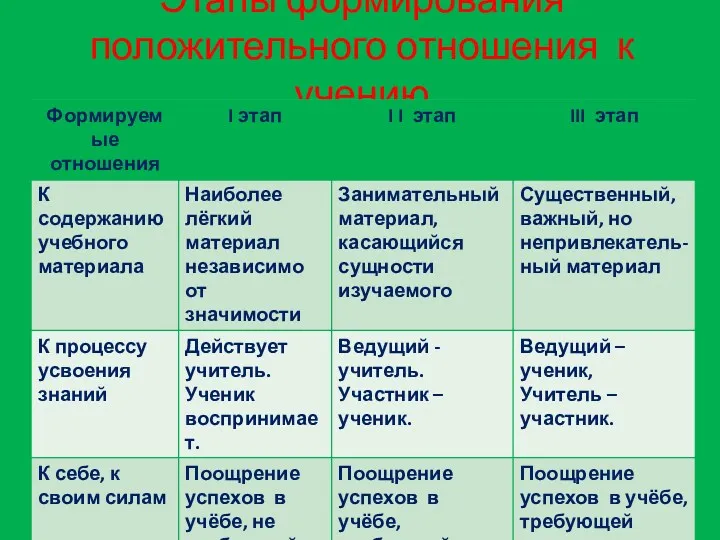 Этапы формирования положительного отношения к учению