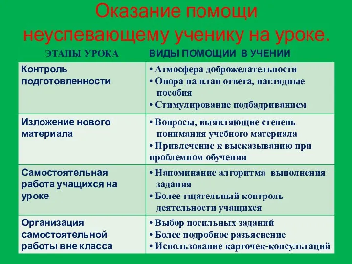 Оказание помощи неуспевающему ученику на уроке.