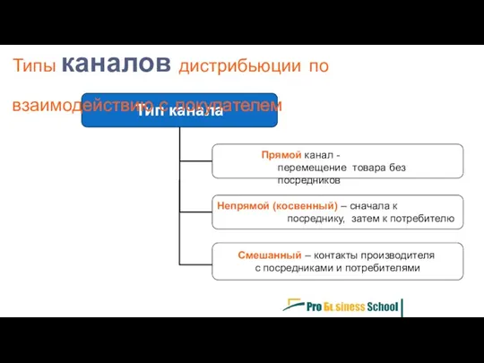 Тип канала Прямой канал - перемещение товара без посредников Непрямой