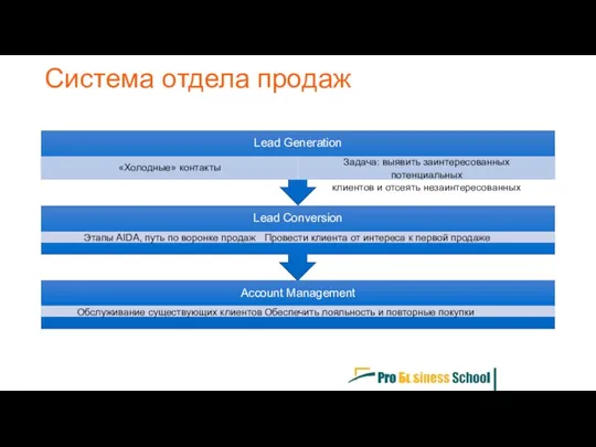 Account Management Обслуживание существующих клиентов Обеспечить лояльность и повторные покупки