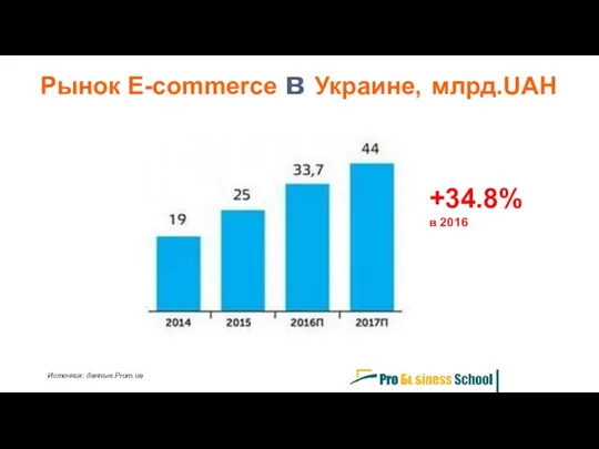 Рынок E-commerce в Украине, млрд.UAH +34.8% в 2016 Источник: данные Prom.ua