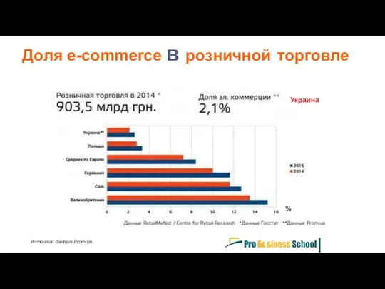 Доля e-commerce в розничной торговле Источник: данные Prom.ua Украина %