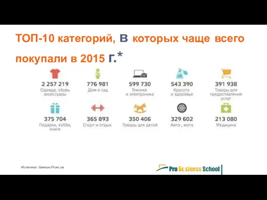 ТОП-10 категорий, в которых чаще всего покупали в 2015 г.* Источник: данные Prom.ua