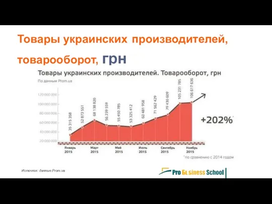 Товары украинских производителей, товарооборот, грн Источник: данные Prom.ua