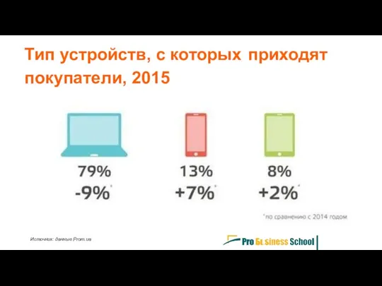 Тип устройств, с которых приходят покупатели, 2015 Источник: данные Prom.ua