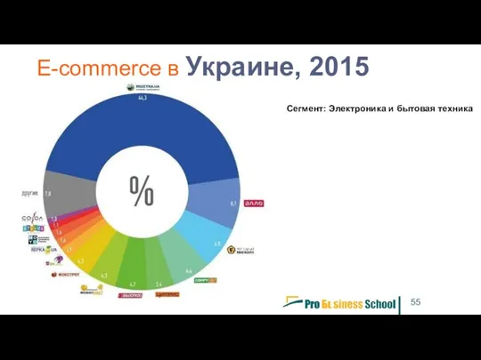 55 E-commerce в Украине, 2015 Сегмент: Электроника и бытовая техника