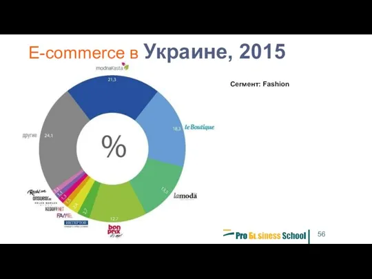 56 E-commerce в Украине, 2015 Сегмент: Fashion
