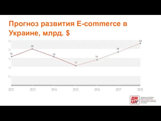 57 Прогноз развития E-commerce в Украине, млрд. $