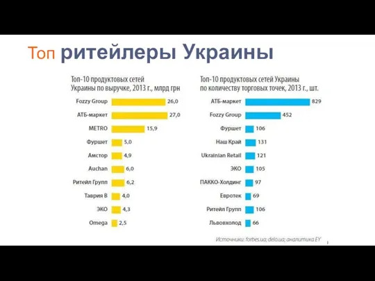 70 Топ ритейлеры Украины