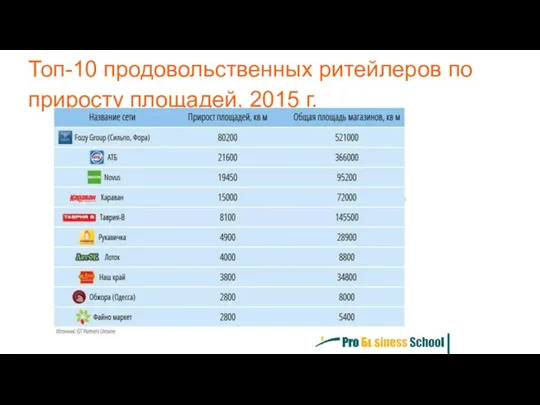 Топ-10 продовольственных ритейлеров по приросту площадей, 2015 г.