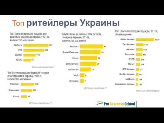 Топ ритейлеры Украины