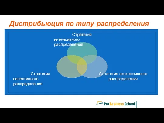 Дистрибьюция по типу распределения Стратегия интенсивного распределения Стратегия эксклюзивного распределения Стратегия селективного распределения