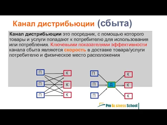 Канал дистрибьюции (сбыта) Канал дистрибьюции это посредник, с помощью которого