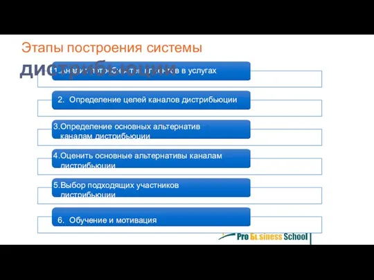 Анализ потребностей клиентов в услугах Определение целей каналов дистрибьюции Определение