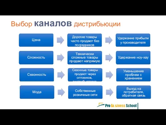 Выбор каналов дистрибьюции Цена Дорогие товары часто продают без посредников