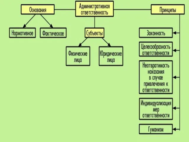 Административная ответственность вид юридической ответственности, который выражается в применении уполномоченными государственными органами или