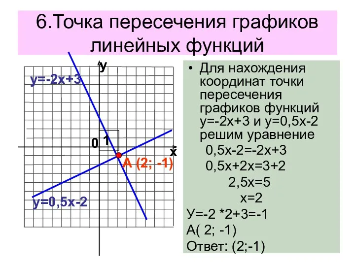 6.Точка пересечения графиков линейных функций Для нахождения координат точки пересечения