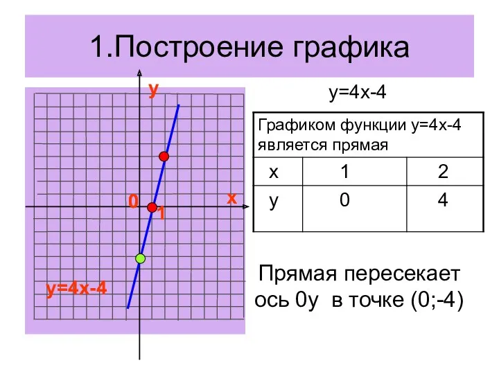 1.Построение графика у х 1 0 у=4х-4 0 у=4х-4 Прямая пересекает ось 0у в точке (0;-4)