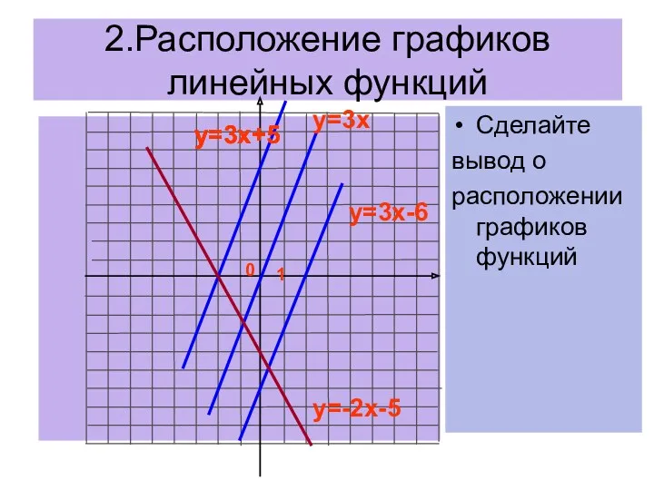 2.Расположение графиков линейных функций Сделайте вывод о расположении графиков функций