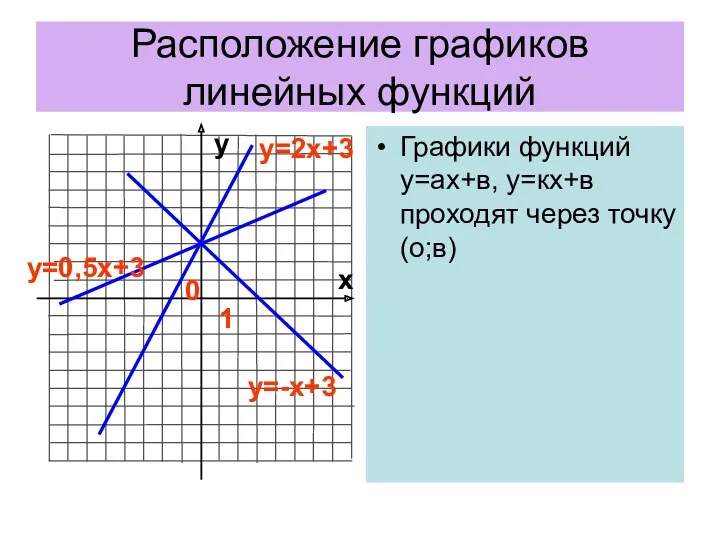 Расположение графиков линейных функций Графики функций у=ах+в, у=кх+в проходят через