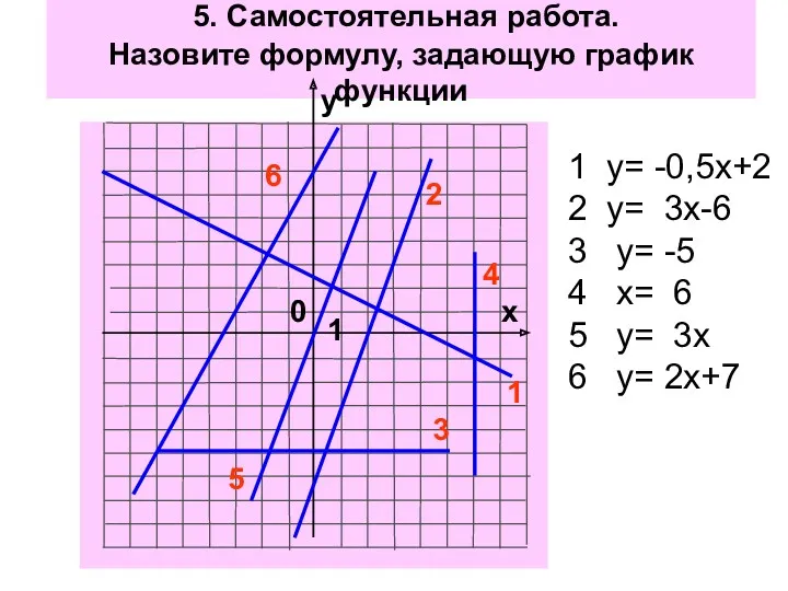 5. Самостоятельная работа. Назовите формулу, задающую график функции 0 у