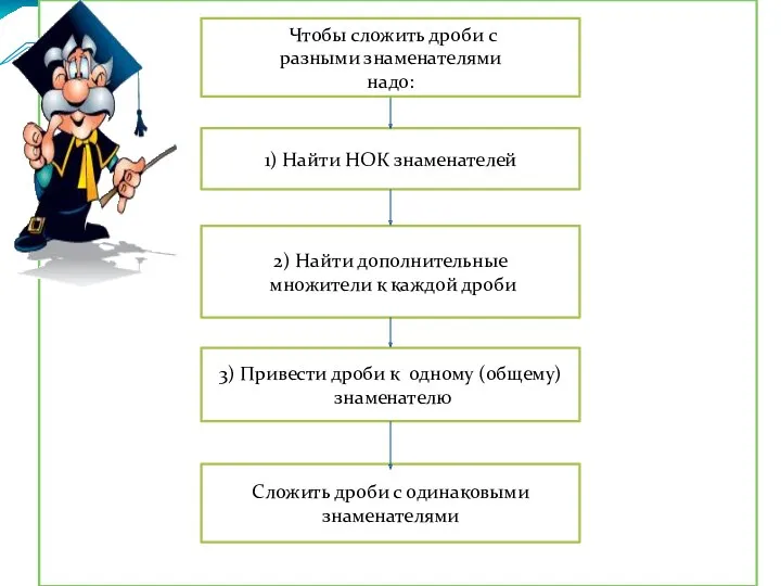 Чтобы сложить дроби с разными знаменателями надо: 1) Найти НОК знаменателей 2) Найти