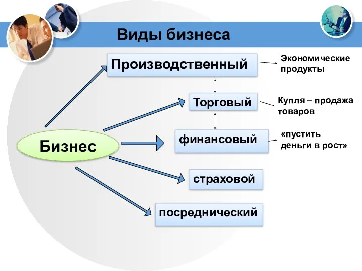 Виды бизнеса Бизнес Производственный Торговый финансовый страховой посреднический Экономические продукты