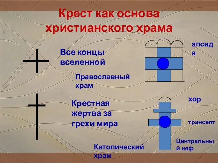 Крест как основа христианского храма Все концы вселенной Крестная жертва