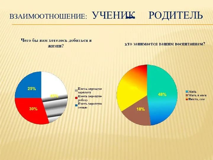 Взаимоотношение: УЧЕНИК РОДИТЕЛЬ