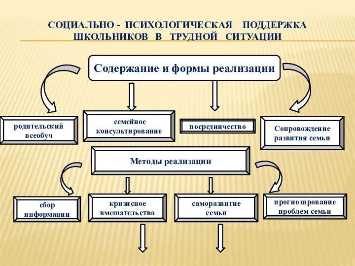 Социально - психологическая поддержка школьников в трудной ситуации Содержание и