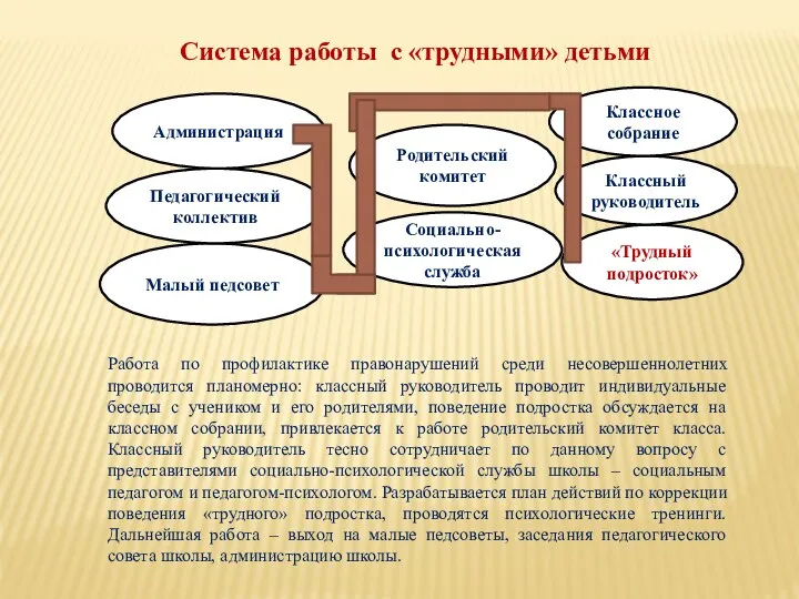 «Трудный подросток» Классный руководитель Классное собрание Социально-психологическая служба Родительский комитет