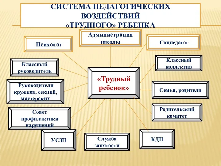 Система педагогических воздействий «трудного» ребенка Руководители кружков, секций, мастерских Классный