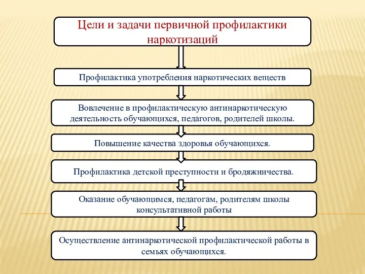 Цели и задачи первичной профилактики наркотизаций Профилактика употребления наркотических веществ