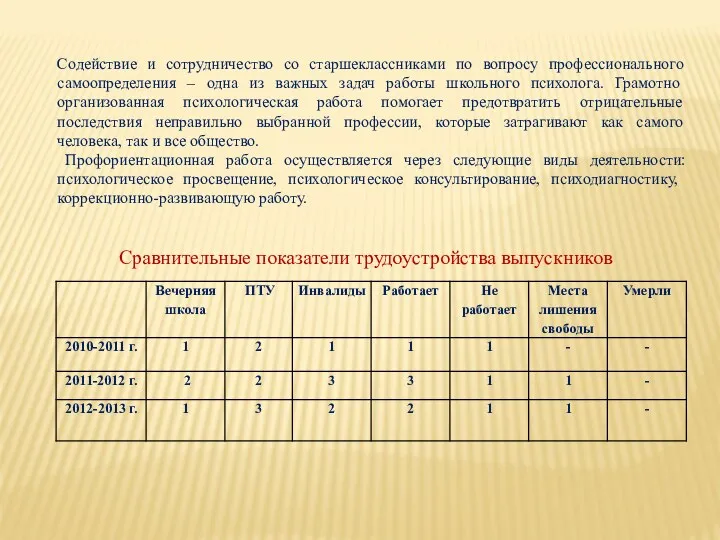 Сравнительные показатели трудоустройства выпускников Содействие и сотрудничество со старшеклассниками по