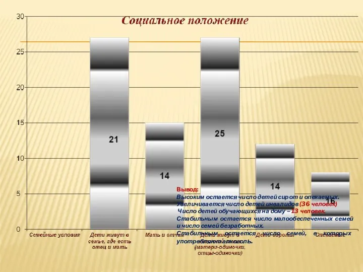 Вывод: Высоким остается число детей сирот и опекаемых. Увеличивается число