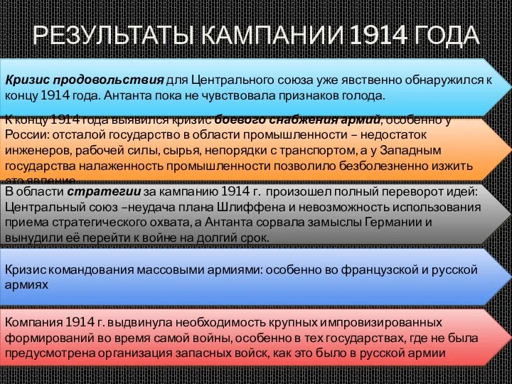 Результаты Кампании 1914 года Кризис продовольствия для Центрального союза уже