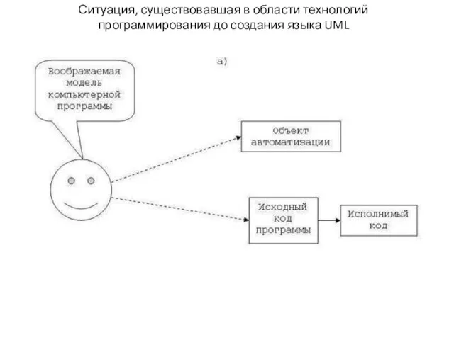 Ситуация, существовавшая в области технологий программирования до создания языка UML